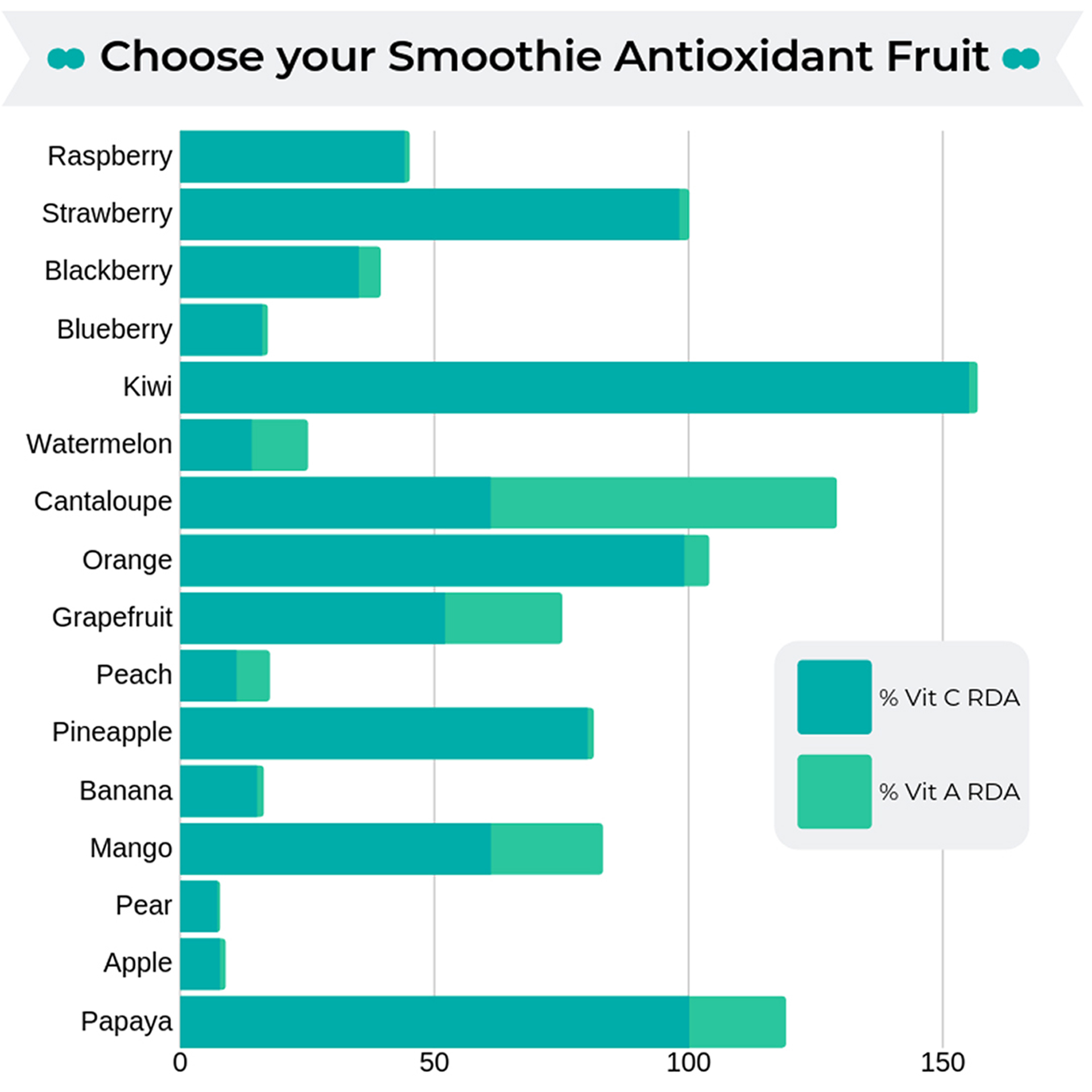 which the best fruit for smoothies