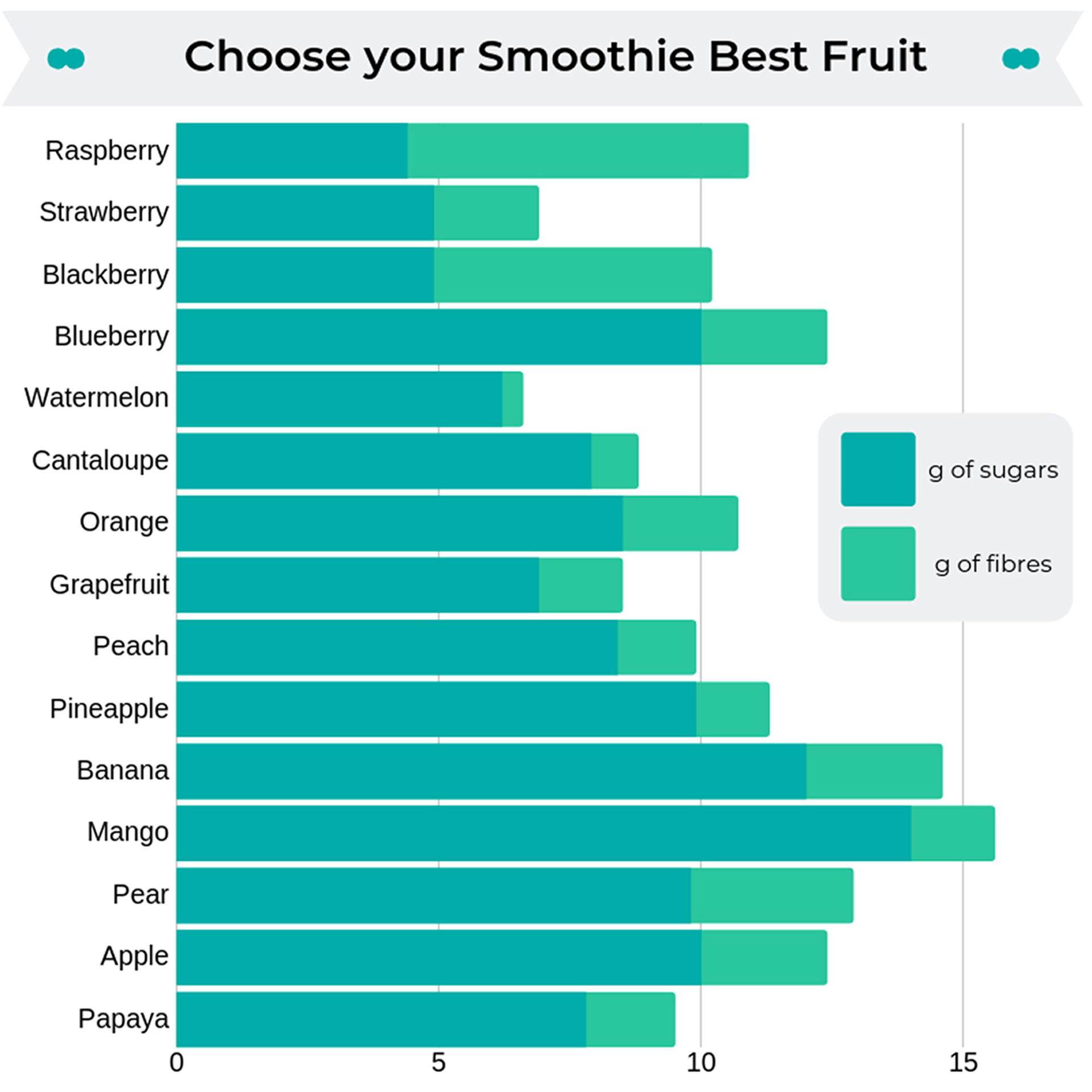 which is the best fruit for smoothies