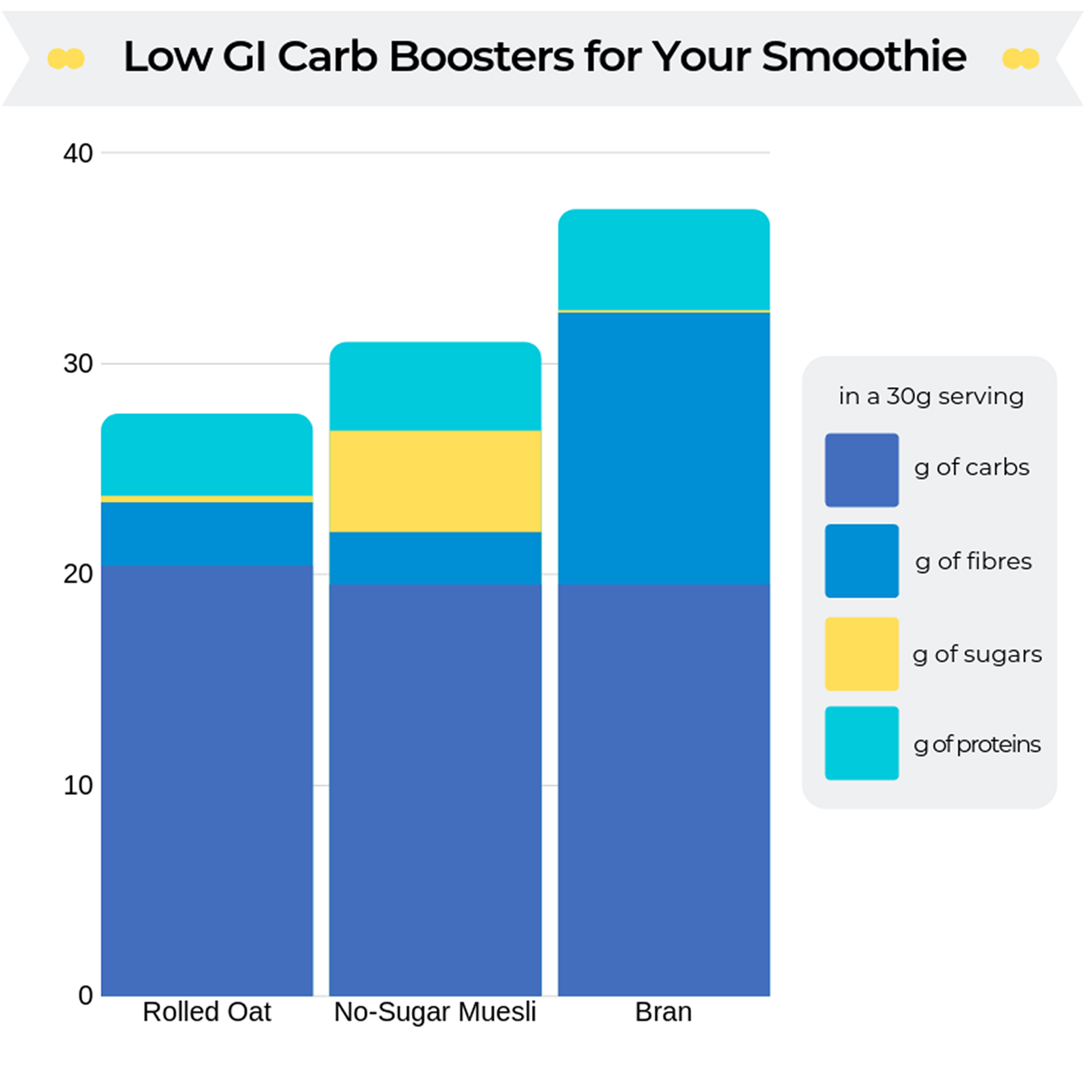 low GI carbs for smoothies