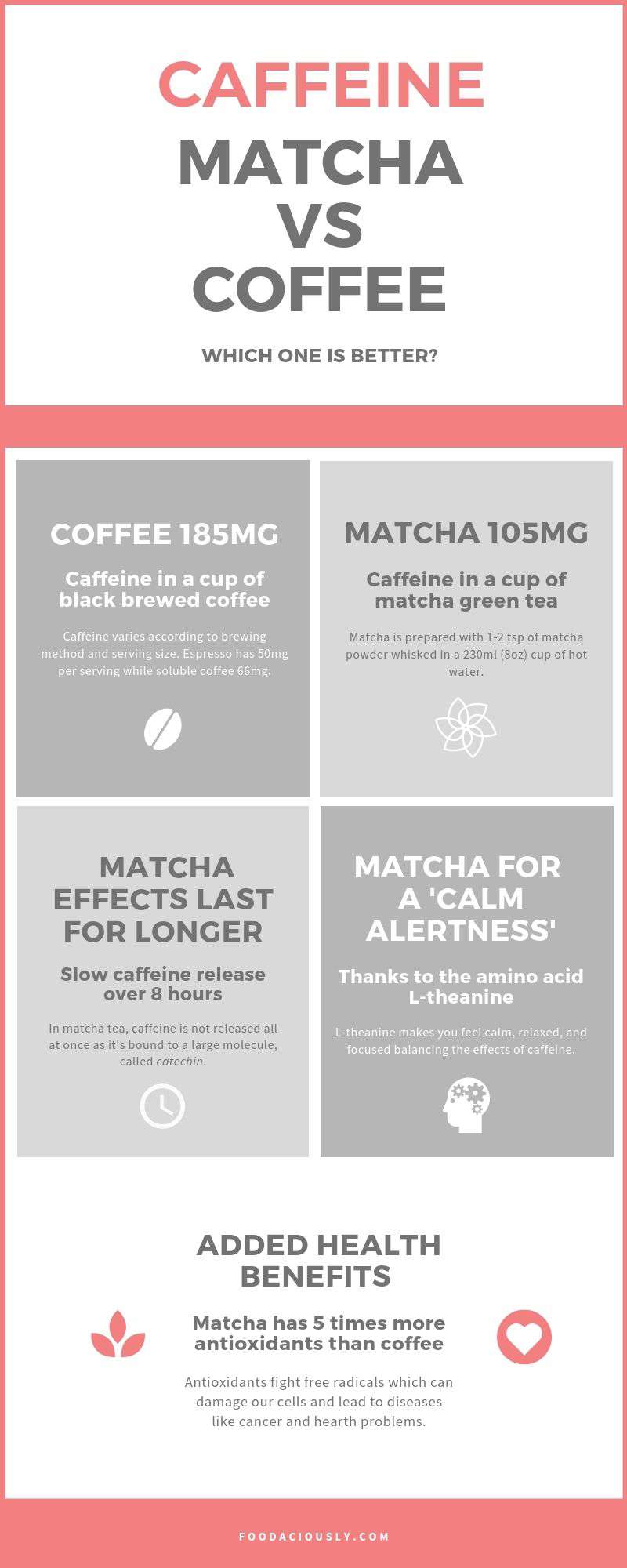Coffee vs Matcha Tea Caffeine